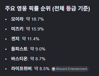 픽률 높은 영웅