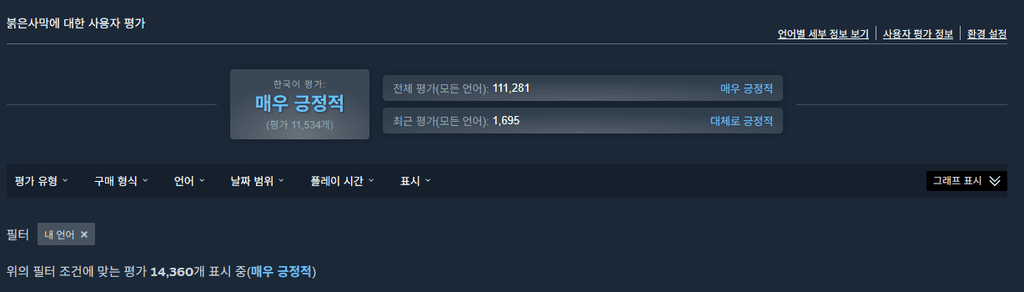 붉은사막 스팀 이용자 평가 화면, 다국어 긍정 평가 현황 확인 목적