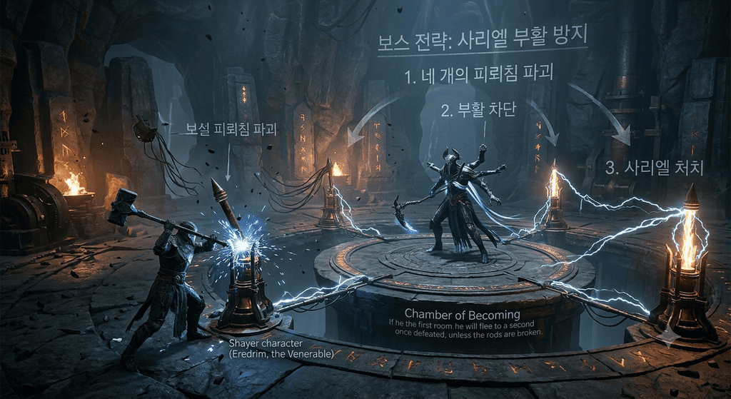 모탈쉘2 Chamber of Becoming 내부에서 피뢰침을 먼저 파괴하는 장면, Sariel 보스 전략 목적