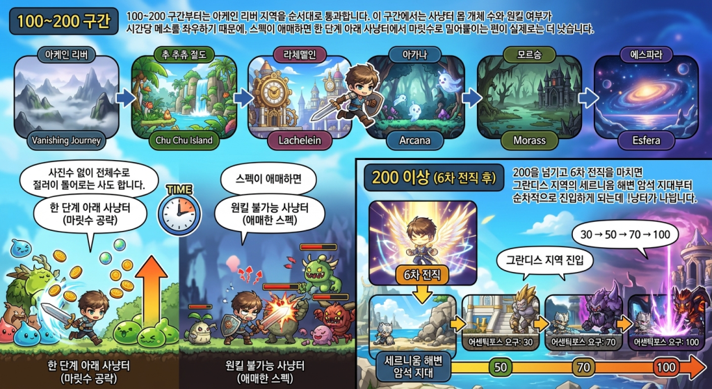 0랩부터 200랩까지