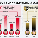 롤 프로게이머 감도 목록