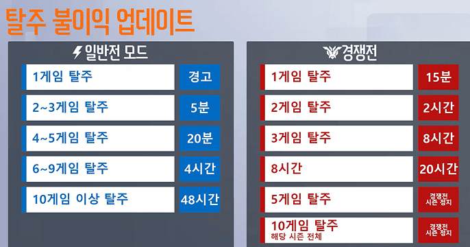 넓은 그룹으로 경쟁전을 돌려 광범위 페널티가 발생한 로비 화면, 그룹 티어 차이 확인 목적