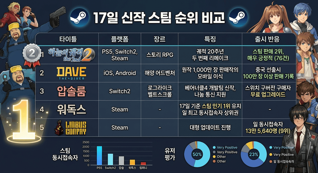 같은 날 나온 다른 신작들