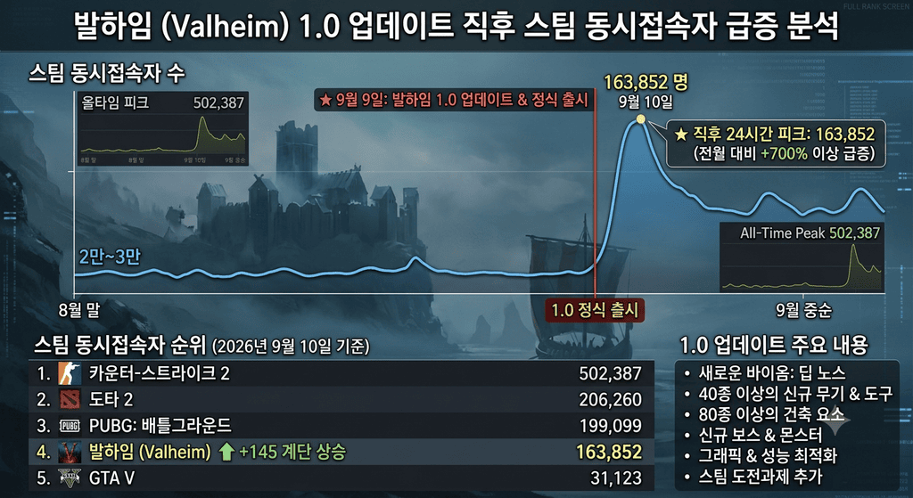 1.0 업데이트 직후 급증한 스팀 동시접속자 그래프를 보여주는 순위 화면