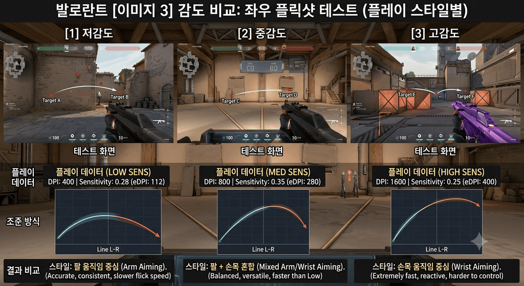 서로 다른 감도로 좌우 플릭샷을 테스트하는 화면, 플레이 스타일별 감도 비교 목적