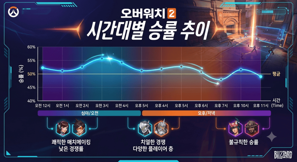 시간대별 승률 추이를 확인하는 모습. 체감과 데이터가 겹치는 구간을 노려야 합니다.