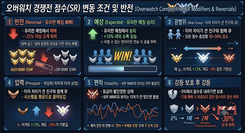 유리한 매칭에서 패배해 반전 패널티가 뜬 경쟁전 결과 화면, 점수 하락 원인 분석 목적