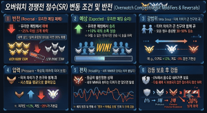 오버워치 경쟁전 점수 잘 오르는 법 vs 왕창 깎이는 함정 완전 정리