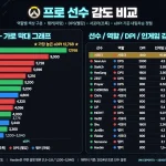 오버워치 한국 프로 선수 마우스 감도