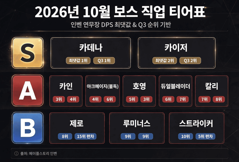 메이플스토리 2026년 10월 보스 직업 티어표와 직업별 화력 비교 자료