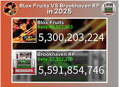로블록스 차트 화면에서 Brookhaven RP와 Blox Fruits가 나란히 보이는 모습