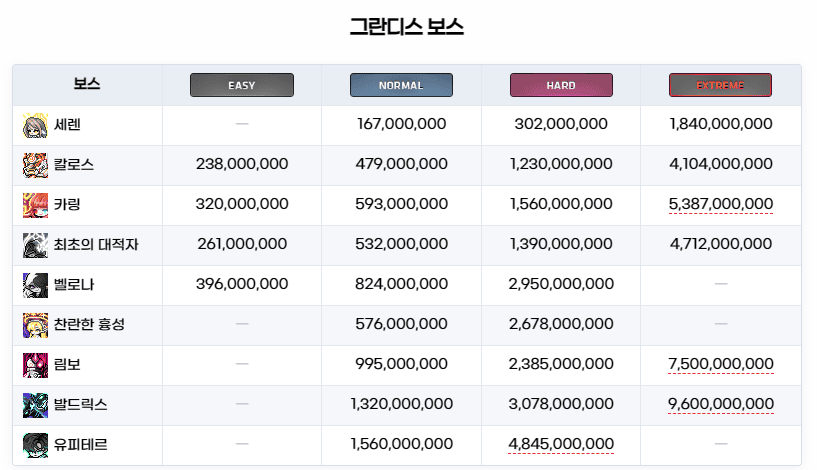 메이플스토리 보스 결정석 판매 메소와 쥬니퍼베리 씨앗 수익을 비교하는 계산 화면