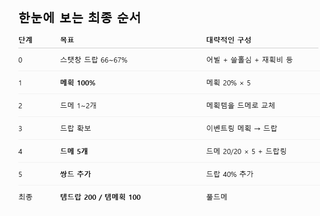 드메템 순서